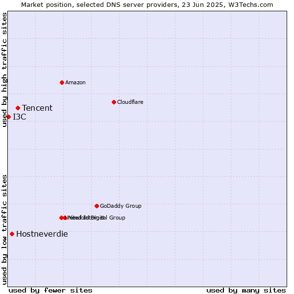 Market position of Tencent vs. Hostneverdie vs. I3C