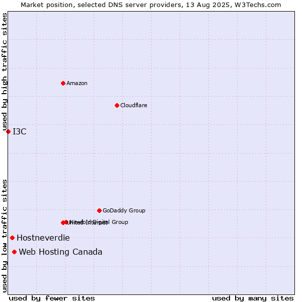 Market position of Web Hosting Canada vs. Hostneverdie vs. I3C