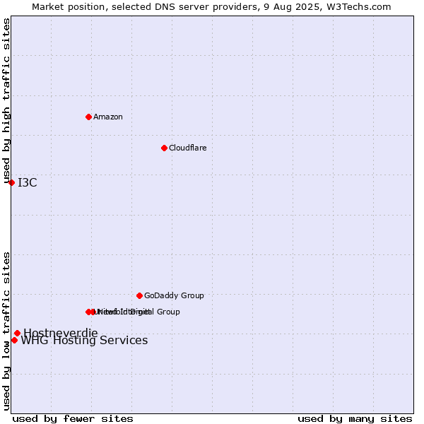 Market position of Hostneverdie vs. WHG Hosting Services vs. I3C