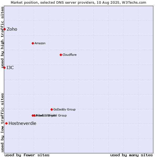 Market position of Hostneverdie vs. Zoho vs. I3C