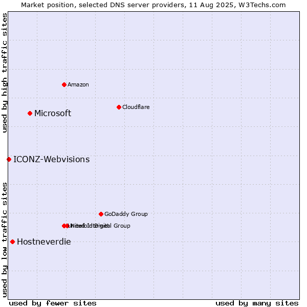 Market position of Microsoft vs. Hostneverdie vs. ICONZ-Webvisions