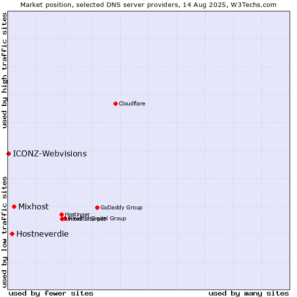 Market position of Mixhost vs. Hostneverdie vs. ICONZ-Webvisions