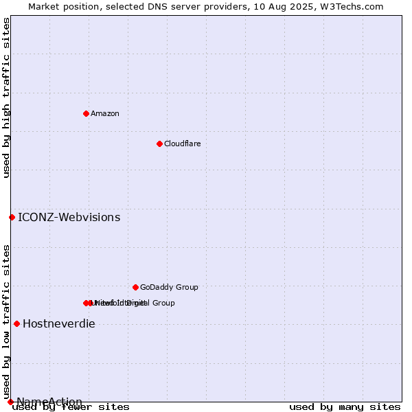 Market position of Hostneverdie vs. ICONZ-Webvisions vs. NameAction