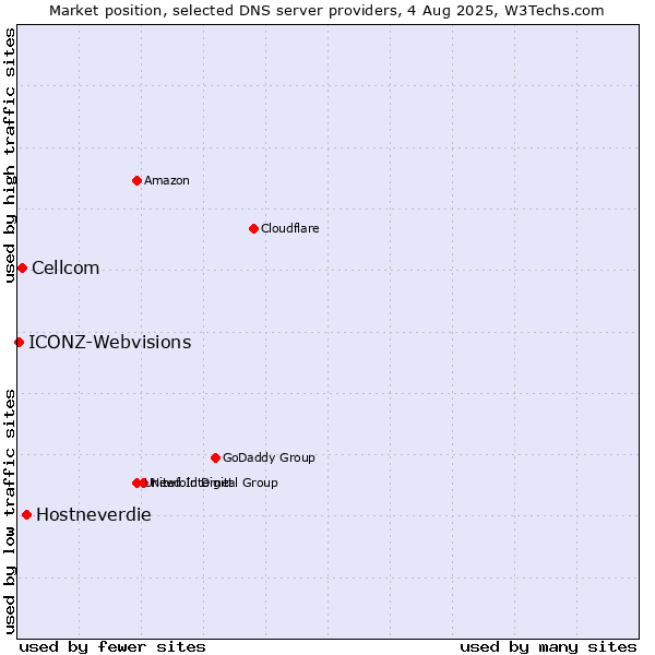 Market position of Hostneverdie vs. Cellcom vs. ICONZ-Webvisions
