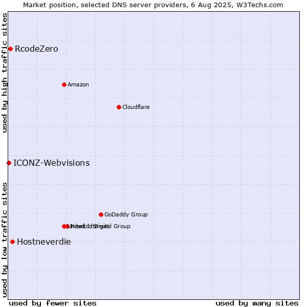 Market position of Hostneverdie vs. RcodeZero vs. ICONZ-Webvisions