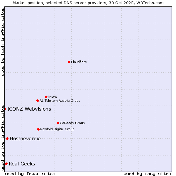 Market position of Hostneverdie vs. Real Geeks vs. ICONZ-Webvisions