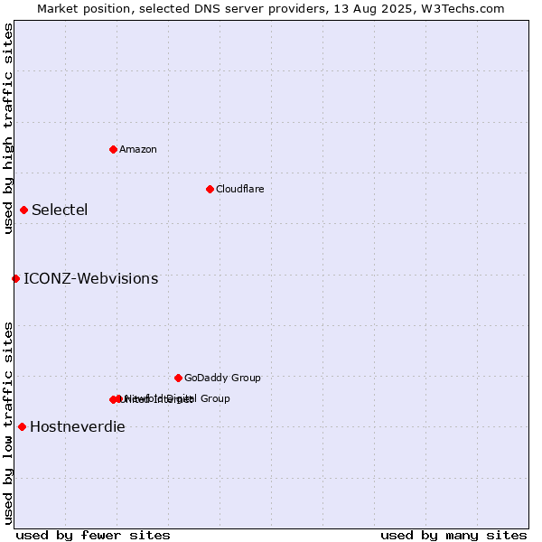 Market position of Selectel vs. Hostneverdie vs. ICONZ-Webvisions