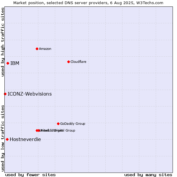 Market position of IBM vs. Hostneverdie vs. ICONZ-Webvisions