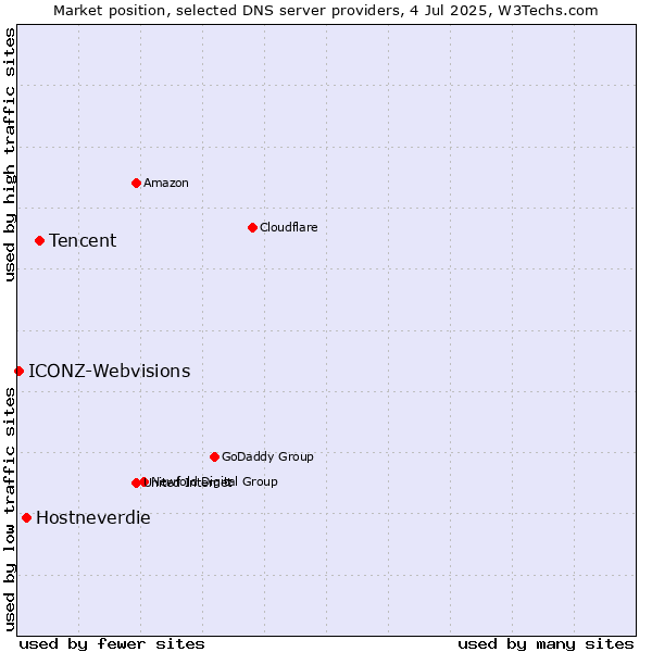 Market position of Tencent vs. Hostneverdie vs. ICONZ-Webvisions