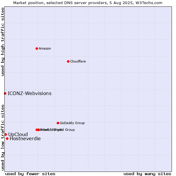 Market position of Hostneverdie vs. UpCloud vs. ICONZ-Webvisions
