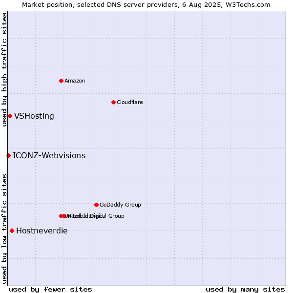 Market position of Hostneverdie vs. VSHosting vs. ICONZ-Webvisions