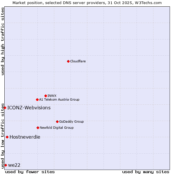 Market position of Hostneverdie vs. we22 vs. ICONZ-Webvisions
