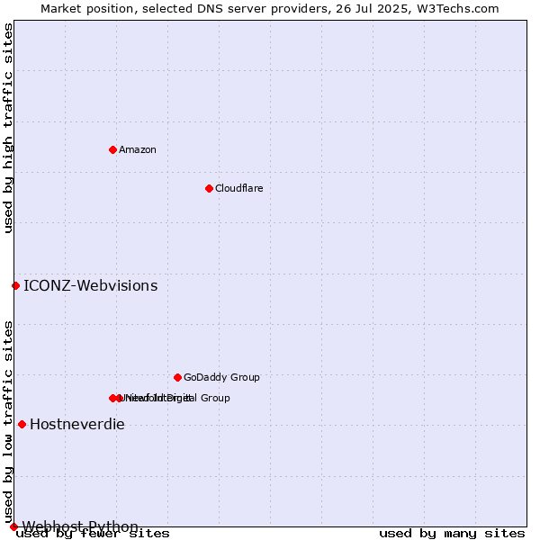 Market position of Hostneverdie vs. ICONZ-Webvisions vs. Webhost Python