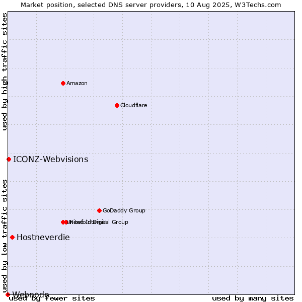 Market position of Hostneverdie vs. ICONZ-Webvisions vs. Webnode