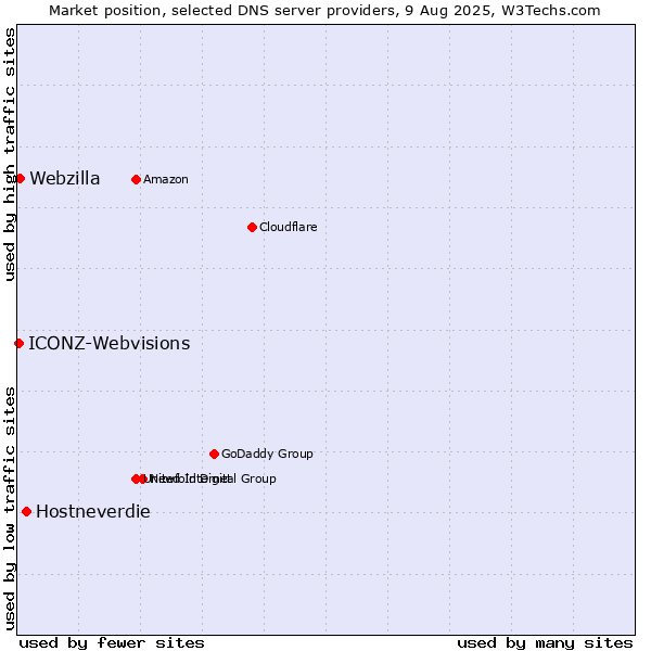 Market position of Hostneverdie vs. Webzilla vs. ICONZ-Webvisions