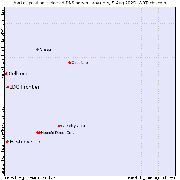 Market position of IDC Frontier vs. Hostneverdie vs. Cellcom