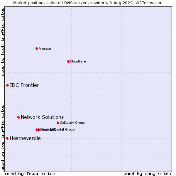 Market position of Network Solutions vs. IDC Frontier vs. Hostneverdie