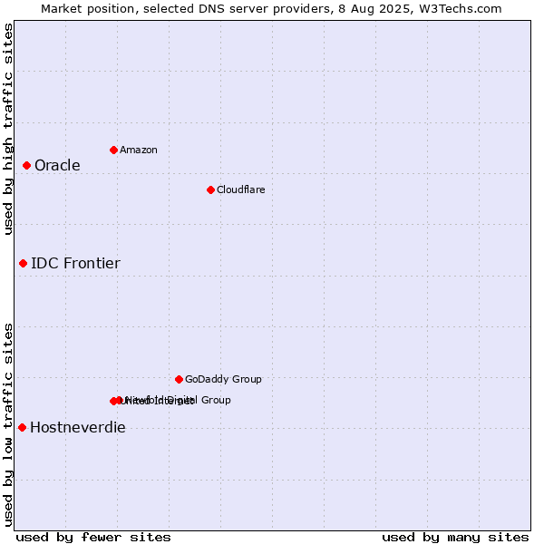 Market position of Oracle vs. IDC Frontier vs. Hostneverdie