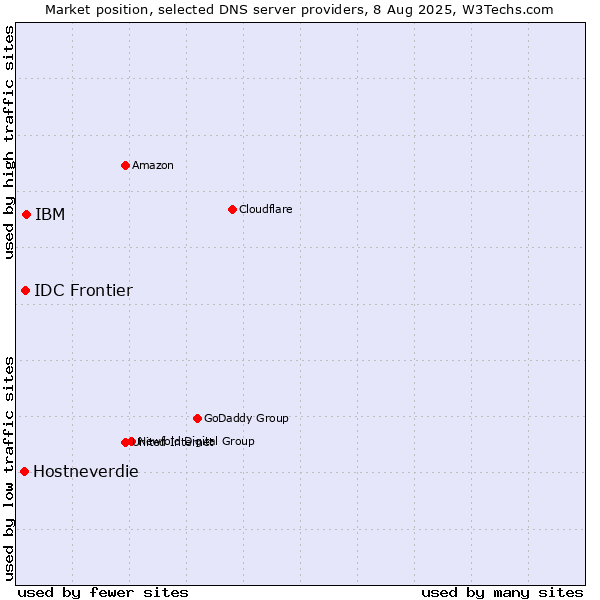 Market position of IBM vs. IDC Frontier vs. Hostneverdie
