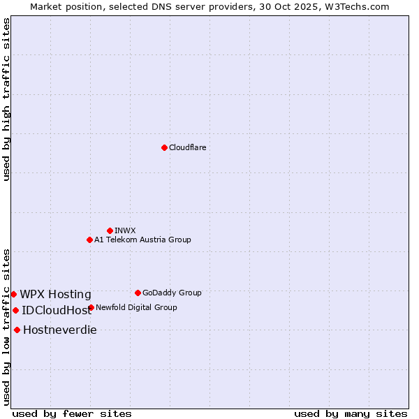 Market position of Hostneverdie vs. IDCloudHost vs. WPX Hosting