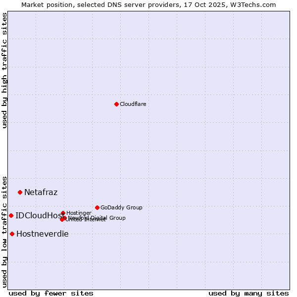 Market position of Netafraz vs. Hostneverdie vs. IDCloudHost