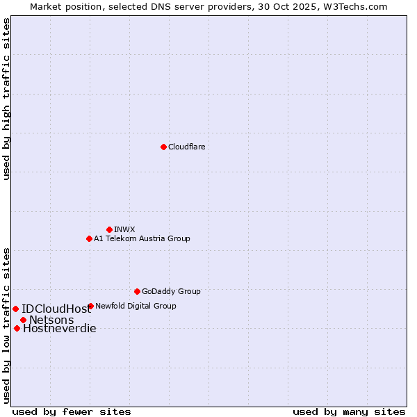 Market position of Netsons vs. Hostneverdie vs. IDCloudHost