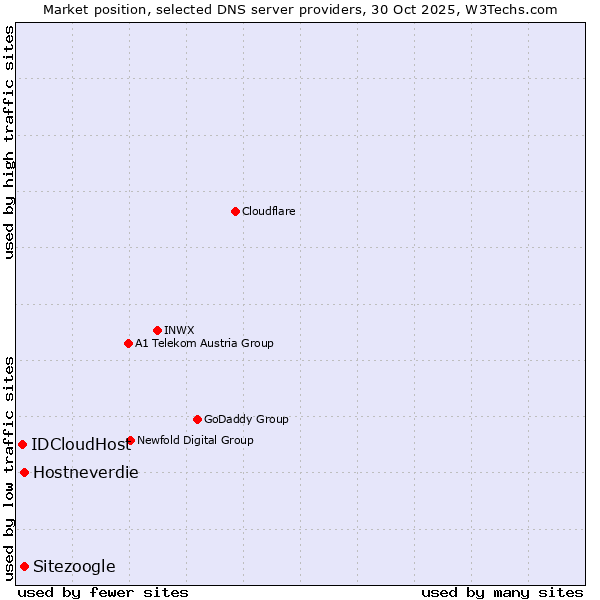 Market position of Sitezoogle vs. Hostneverdie vs. IDCloudHost