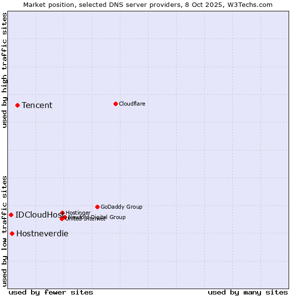 Market position of Tencent vs. Hostneverdie vs. IDCloudHost