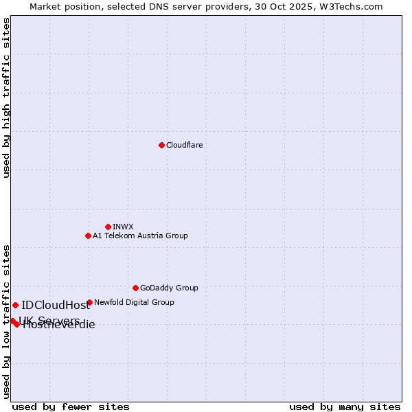 Market position of Hostneverdie vs. IDCloudHost vs. UK Servers