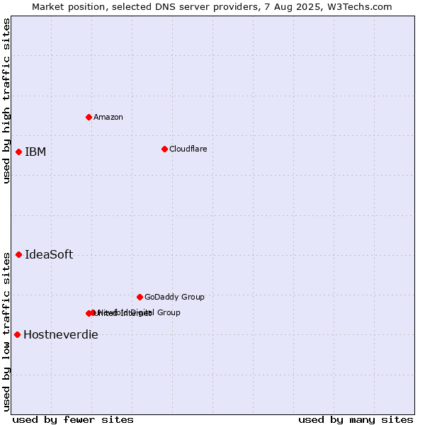 Market position of IBM vs. IdeaSoft vs. Hostneverdie