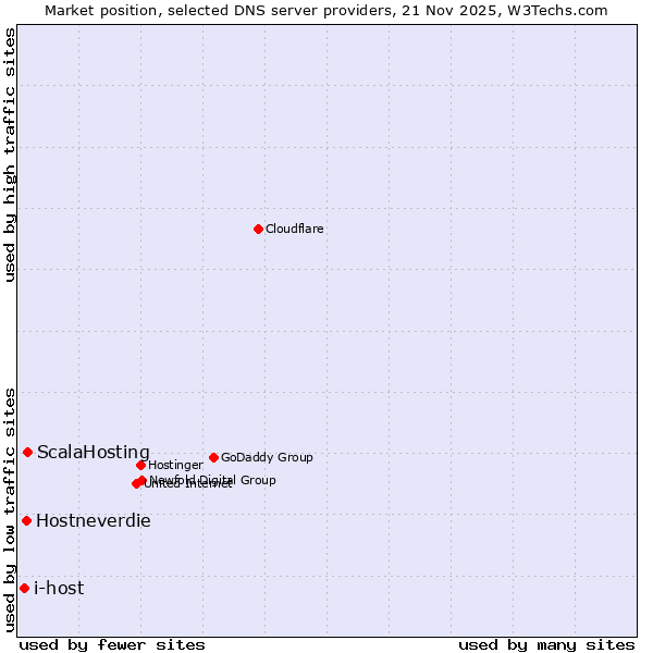 Market position of ScalaHosting vs. Hostneverdie vs. i-host