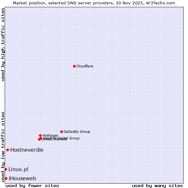 Market position of Hostneverdie vs. iHouseweb vs. Linux.pl