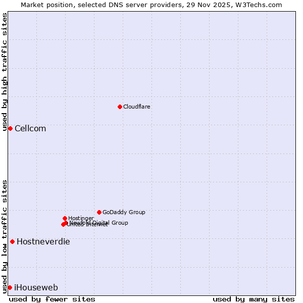 Market position of Hostneverdie vs. Cellcom vs. iHouseweb