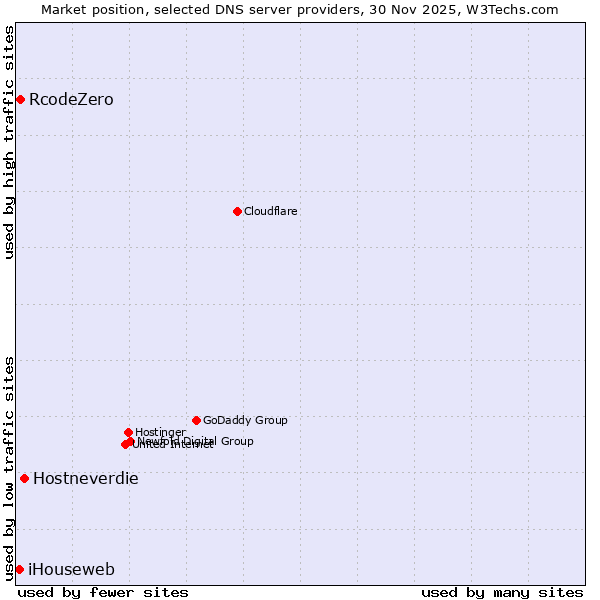 Market position of Hostneverdie vs. RcodeZero vs. iHouseweb