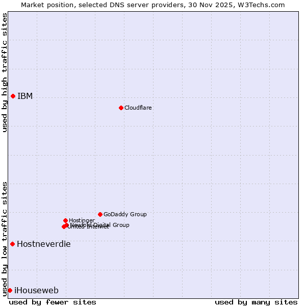Market position of IBM vs. Hostneverdie vs. iHouseweb