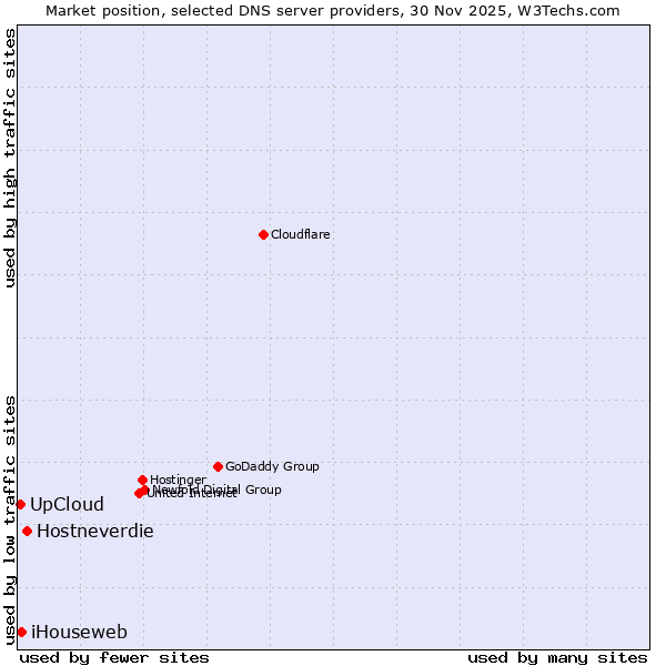 Market position of Hostneverdie vs. iHouseweb vs. UpCloud