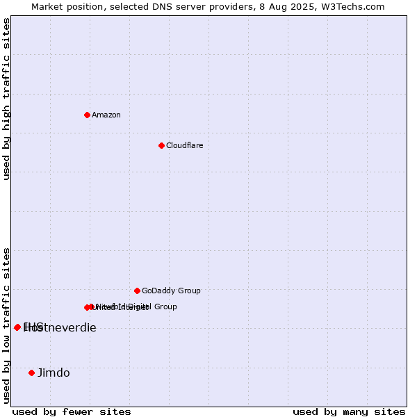 Market position of Jimdo vs. IHS vs. Hostneverdie