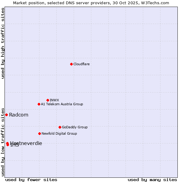 Market position of IHS vs. Hostneverdie vs. Radcom