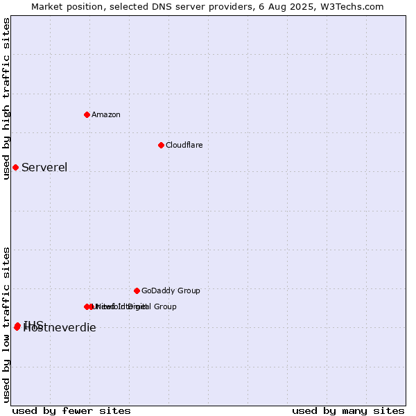 Market position of IHS vs. Hostneverdie vs. Serverel