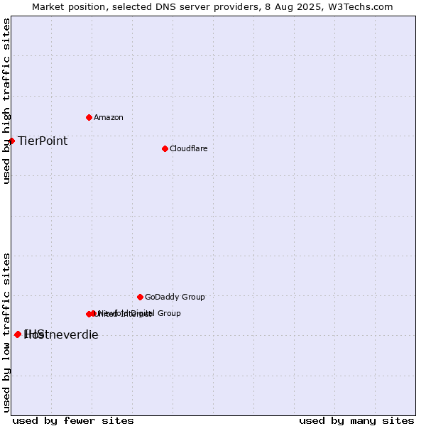 Market position of IHS vs. Hostneverdie vs. TierPoint