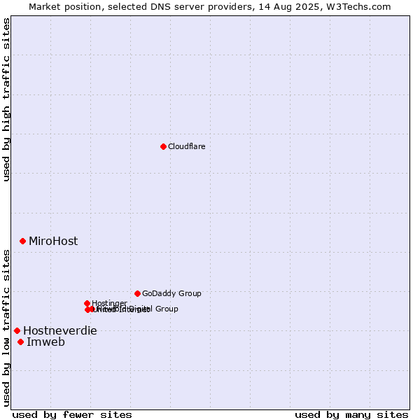 Market position of MiroHost vs. Imweb vs. Hostneverdie