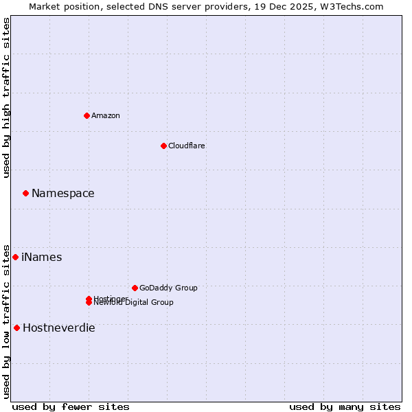 Market position of Namespace vs. Hostneverdie vs. iNames