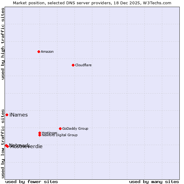 Market position of Hostneverdie vs. iNames vs. Netmark