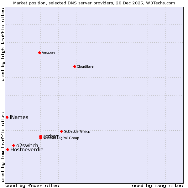Market position of o2switch vs. Hostneverdie vs. iNames