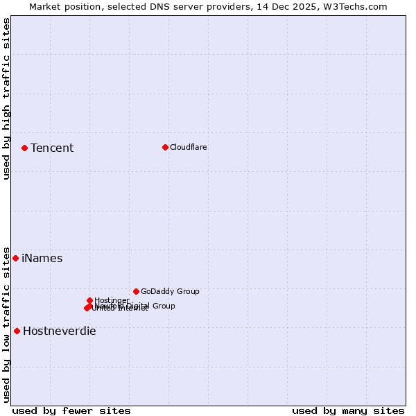 Market position of Tencent vs. Hostneverdie vs. iNames