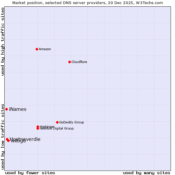 Market position of webgo vs. Hostneverdie vs. iNames