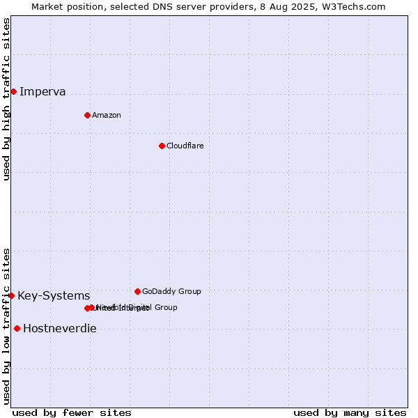 Market position of Hostneverdie vs. Imperva vs. Key-Systems