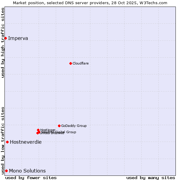Market position of Hostneverdie vs. Mono Solutions vs. Imperva