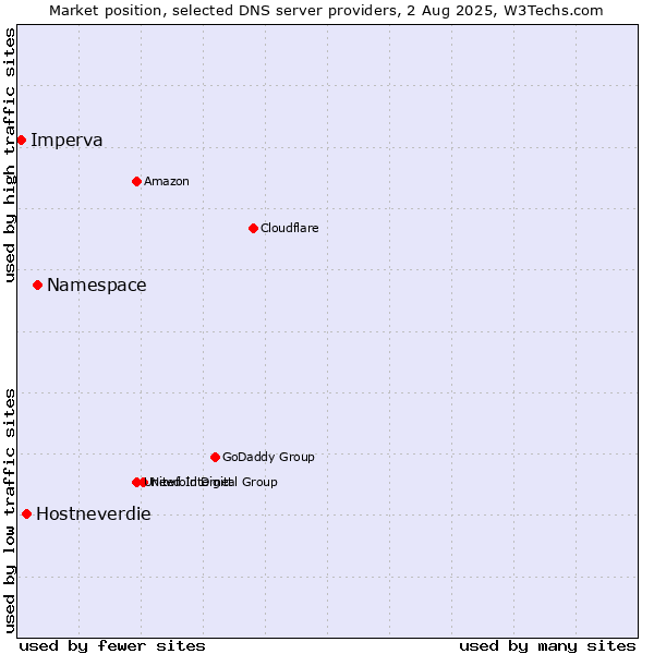 Market position of Namespace vs. Hostneverdie vs. Imperva