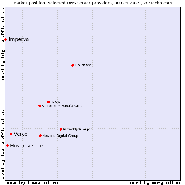 Market position of Vercel vs. Hostneverdie vs. Imperva